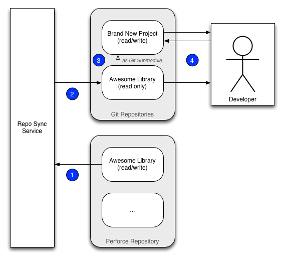 git-p4 bridge overview